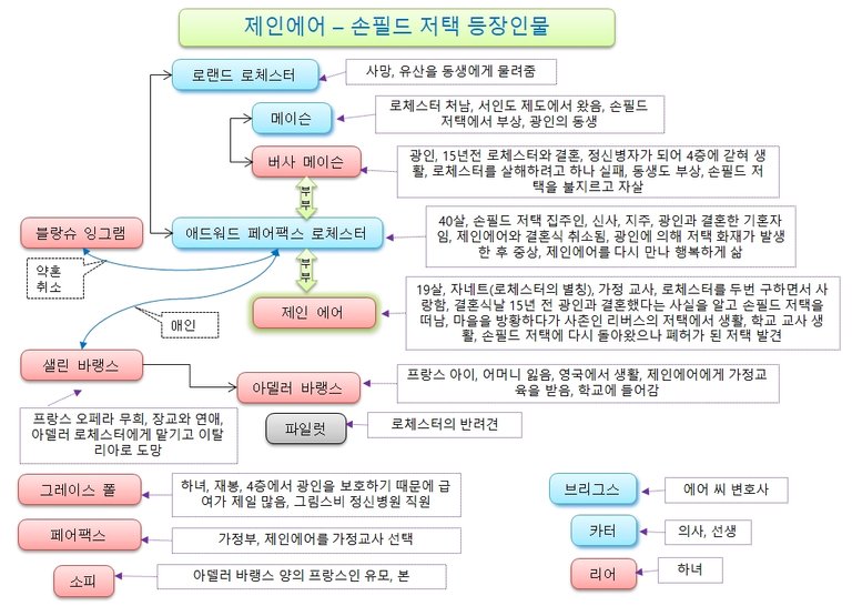 제인에어2-06-손필드저택_등장인물.jpg