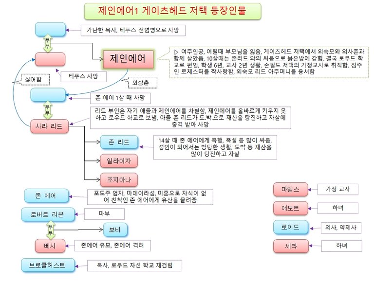 제인에어2-03-게이츠헤드저택_등장인물.jpg