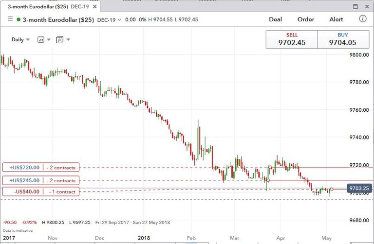 May3Eurodollar.JPG