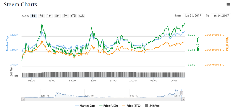 FireShot Capture 5 - Steem (STEEM) $2.22 (3.26%) I Cry_ - http___coinmarketcap.com_currencies_steem_.png