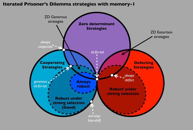 640px-IPD_ven diagram prisoner dilemma.png