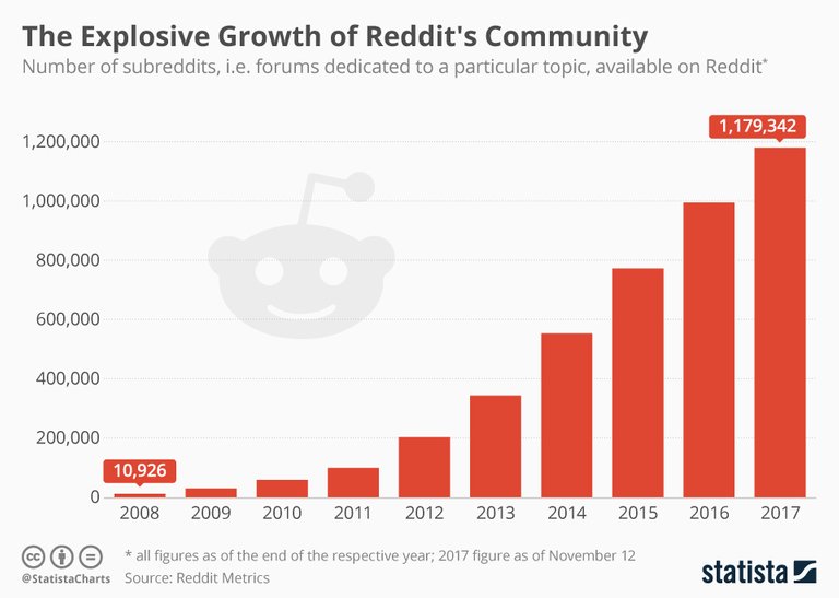 chartoftheday_11882_number_of_subreddits_on_reddit_n.jpg