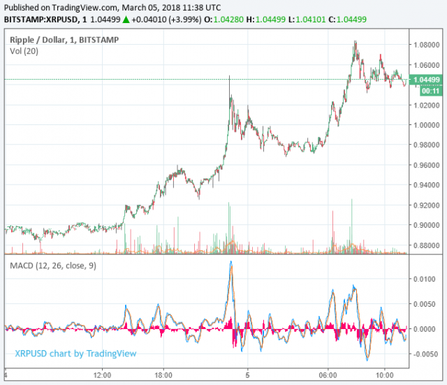 ripple-price-march5-640x551.png