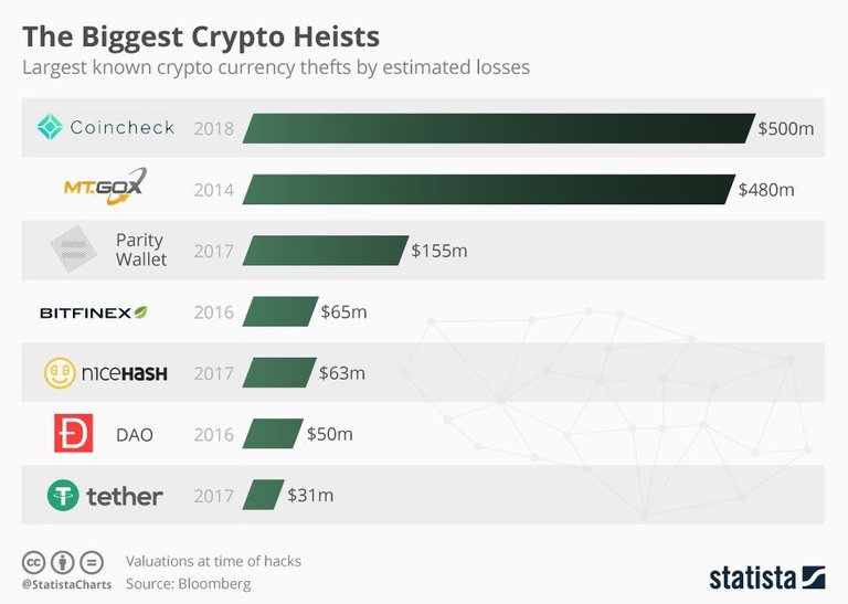 tarihteki en büyük kriptopara hack vakaları Geçenlerde hacklenen Japon borsası Coincheck 500 milyon dolar ile 1. Sırada..jpg