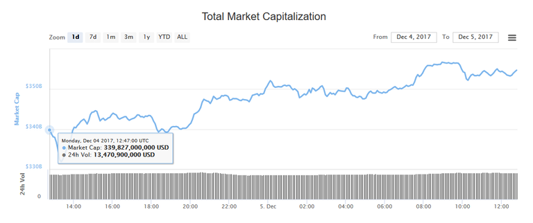 crypto-market-cap-dec5.png