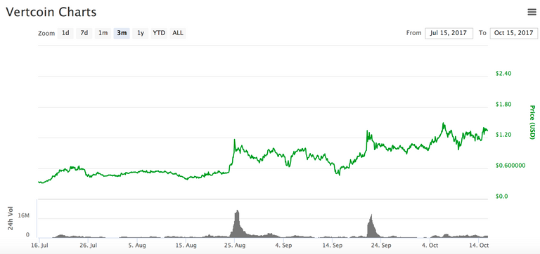 Vertcoin 10:15.png