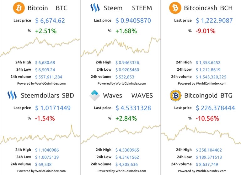 btc-Steem-bch-SBD-waves-btg.png