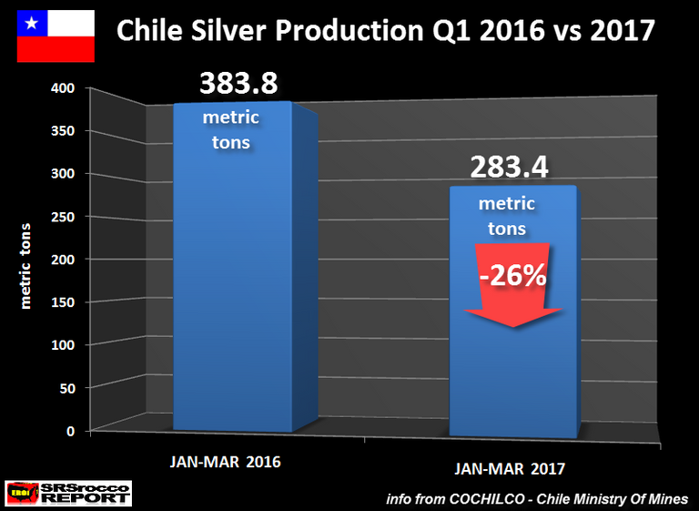 Chile-Silver-Production-Q1-2016-vs-2017.png