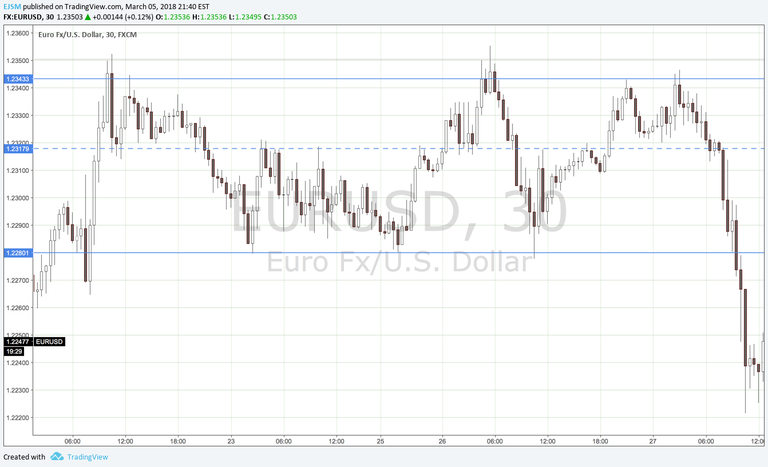 EURUSD Trendless M30.png