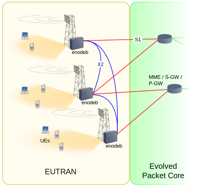 660px-EUTRAN_arch.op.svg.png