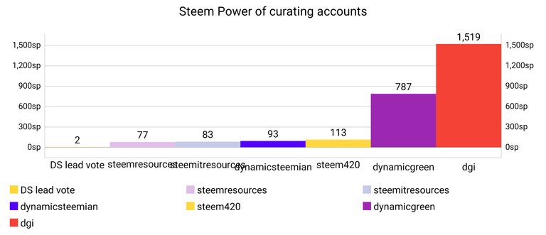 21.04.2018_Steem Power of curating accounts.jpg