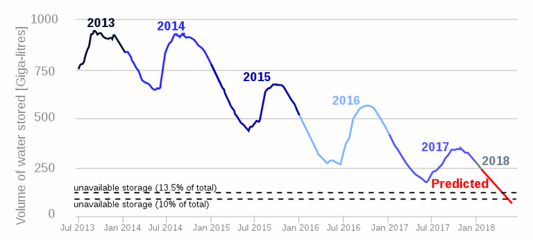 837px-Cape_Town_water_graph_Jan_2018.svg.png