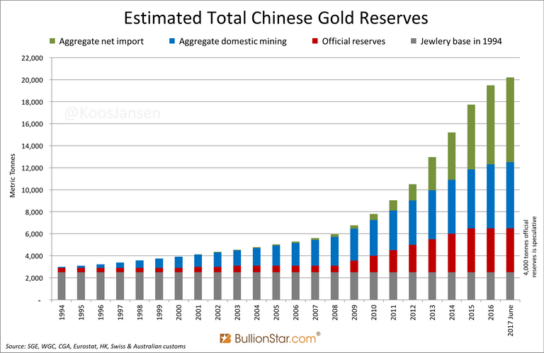 003-03-Estimated-Total-Chinese-Gold-Reserves-June-2017.png