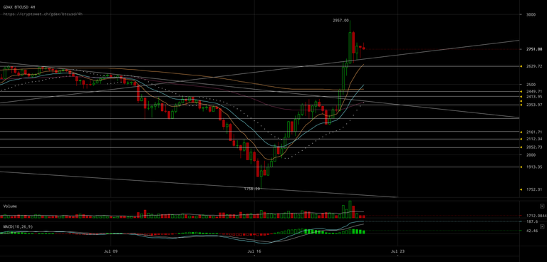 gdax-btcusd-Jul-21-2017-11-25-34.png