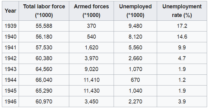 employment and the war chart.png