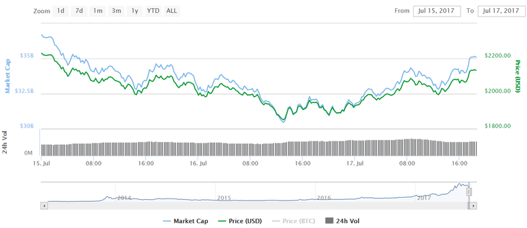 2017-07-17 14_12_34-Bitcoin (BTC) $2142.75 (11.64%) _ CoinMarketCap.png