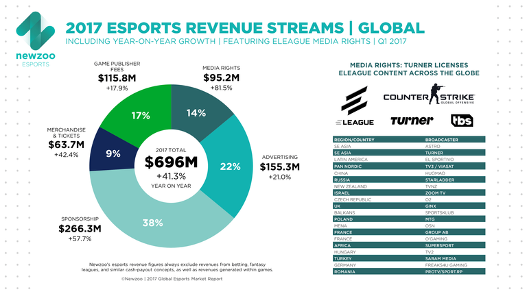 Newzoo_Esports_Revenue_Streams.png