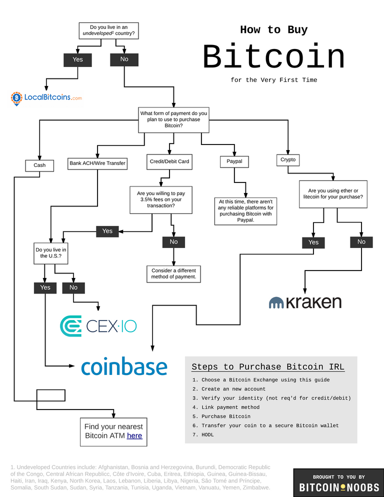 How to Buy Bitcoin for the Very First Time - Page 1.png