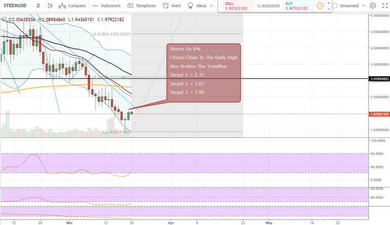 FireShot Capture 1124 - STEEMUSD_ 1.97894257 ▼−2.39% _ - https___www.tradingview.com_chart_AxIWekrr_.png