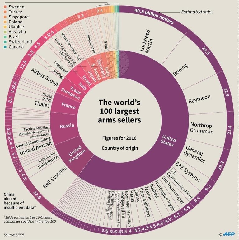 The_world_s_100_largest_arms_s.jpg