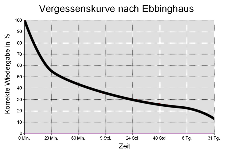 vergessenkurve.png