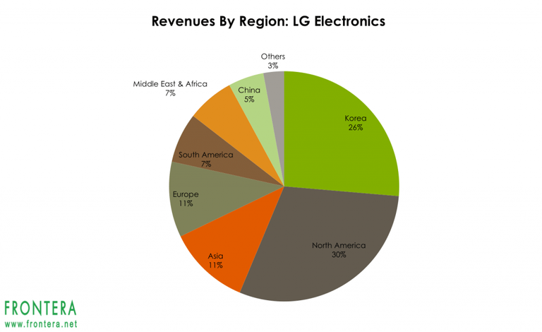 LG-sales-by-region-1-1024x627.png