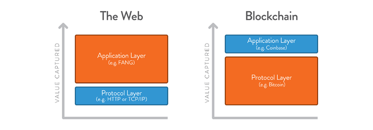 Web 3.0 Value stack. (Inspiration)[http://www.usv.com/blog/fat-protocols]