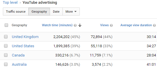 25 reasons steem ad watch time youtube.png
