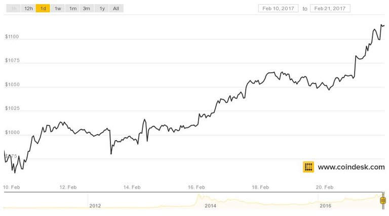 media.coindesk.comuploads201702coindesk-bpi-chart4-a515497dec549c3a5d1aeb62c863744dba03928f.jpg