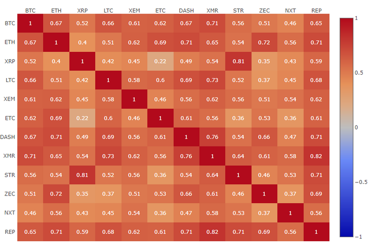 Correlationcryptocurrencymatrix12-08-2017.PNG