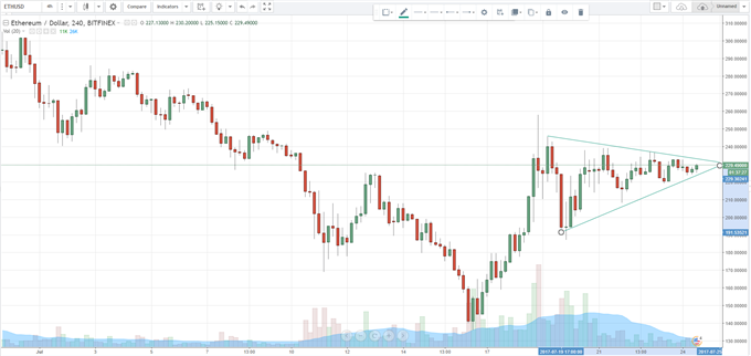 Cryptocurrency-News-Central-Bank-Testing-BTC-Chart-Breakout-Eyed_body_ether4hour24july.png