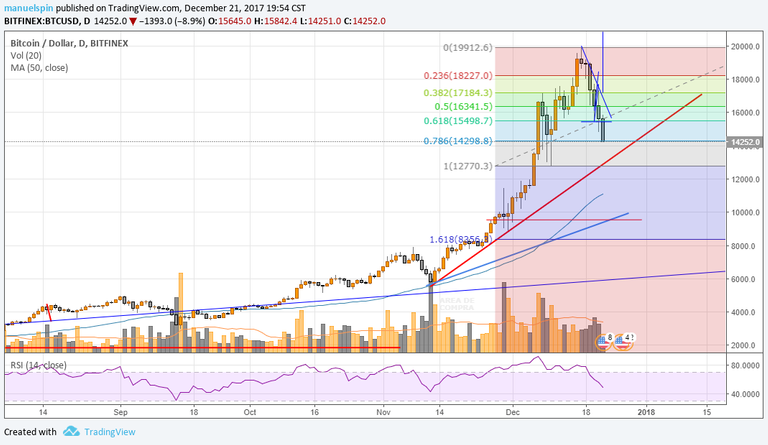 BTCUSD21122017B.png