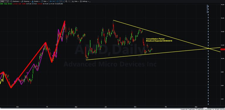 AMD Prediction - Consolidation period until 05.08.2018 jpg.jpg