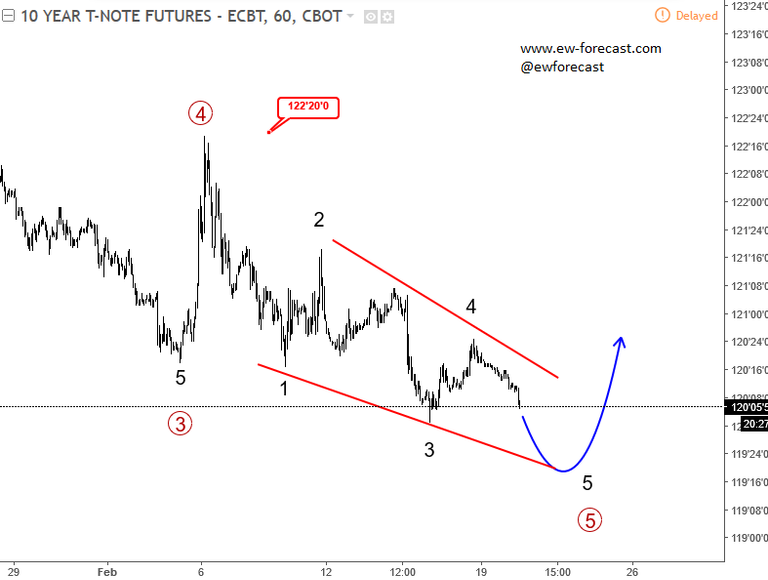 intraday 10yr feb 20 2018.png
