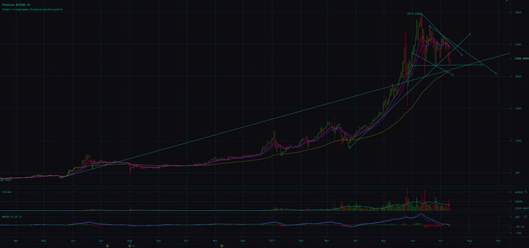 poloniex-btcusd-Jul-11-2017-24-30-21.png