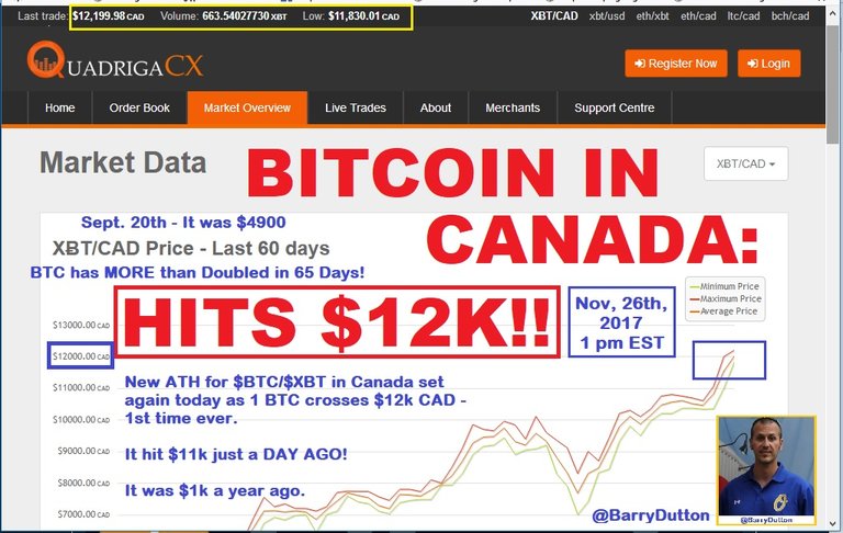 #Bitcoin in #Canada $12000 ATH $CAD - 11-26th - 2017 #BarryDutton @BarryDutton #Crypto #Liberty #CryptoCurrency #BitcoinETF #Finance.jpg
