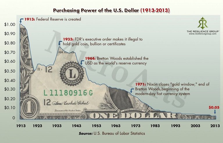 purchasing-power-of-the-us-dollar-1913-to-2013.jpg