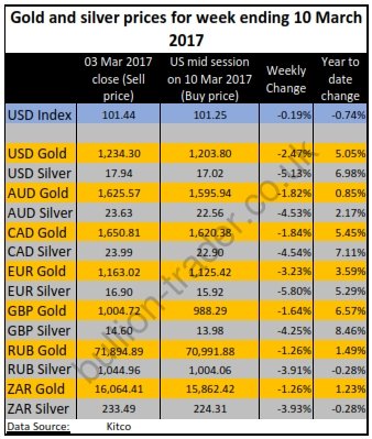 Weekly gold market prices_20170310.jpg