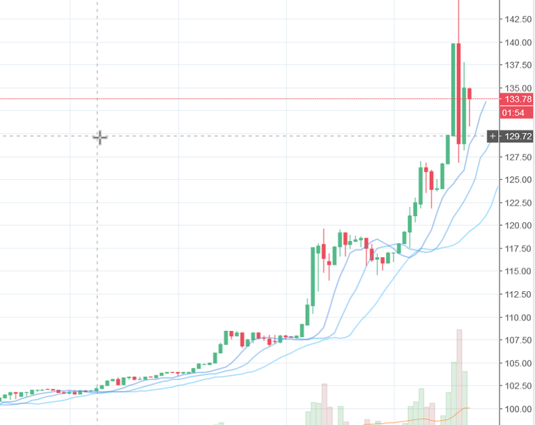 2017-12-08 11_43_07-LTCUSD_ 133.78 ▲+36.57% — Unnamed — TradingView.png