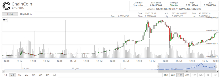 chaincoin charts.PNG