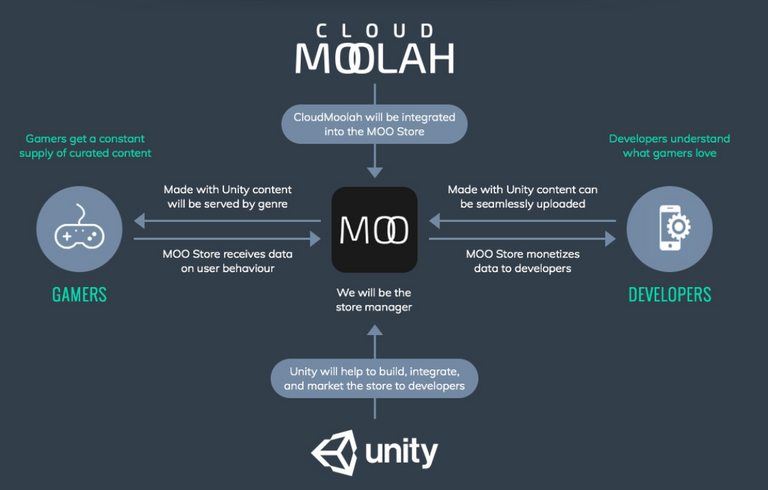 cloudmoolah moo store diagram.PNG