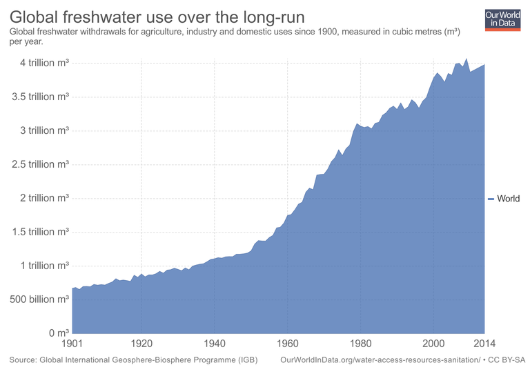 global-freshwater-use-over-the-long-run.png