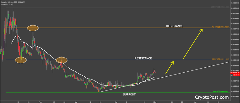 bread coin cryptocurrency brdbtc technical analysis.png