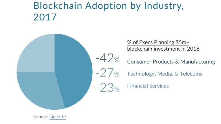 Blockchain adoption by industry.JPG