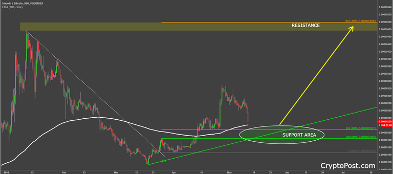 siacoin cryptocurrency scbtc technical analysis.png