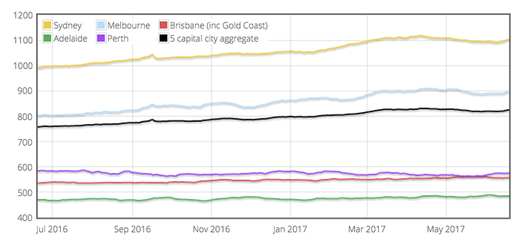 corelogic-daily-graph-19-06-2017.png