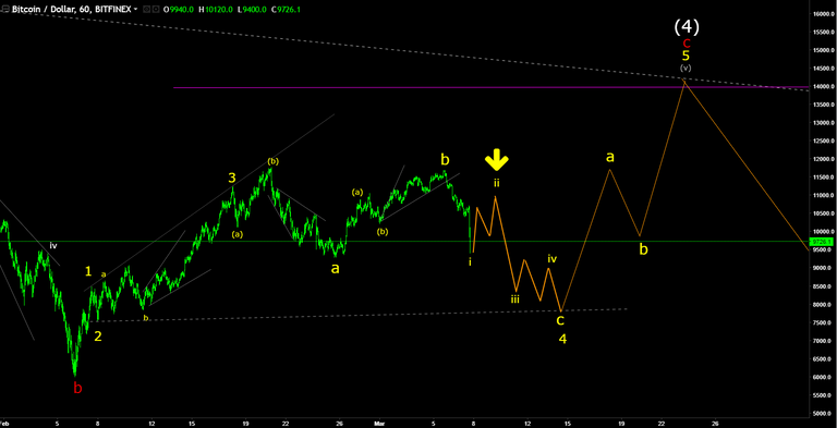 BTCUSD 8Mar18.png