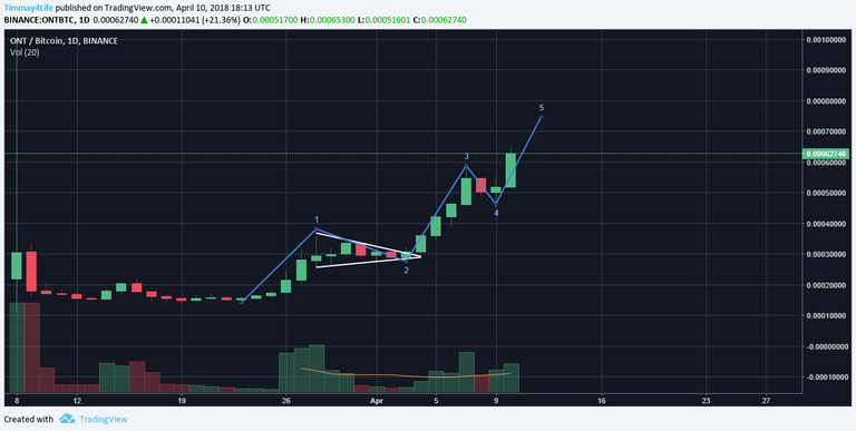 ONT.BTC analysis 4.10.2018.png