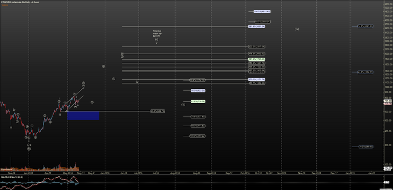 ETHUSD - Alternate Bullish - May-09 1703 PM (6 hour).png