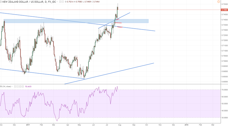 nzdusd 2 daily closeup looking to retest some of these breakouts.PNG